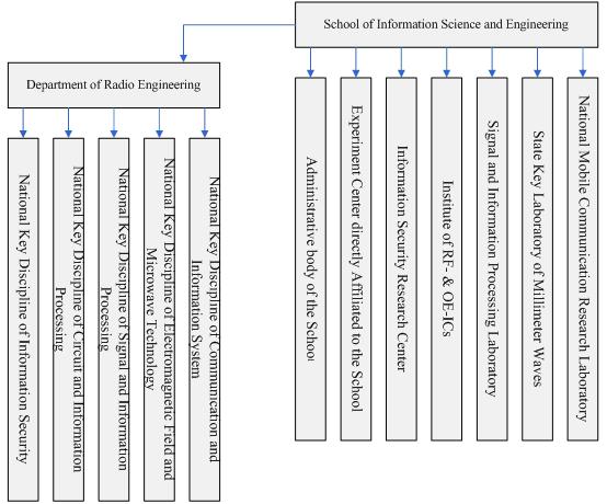 Organizational Structure